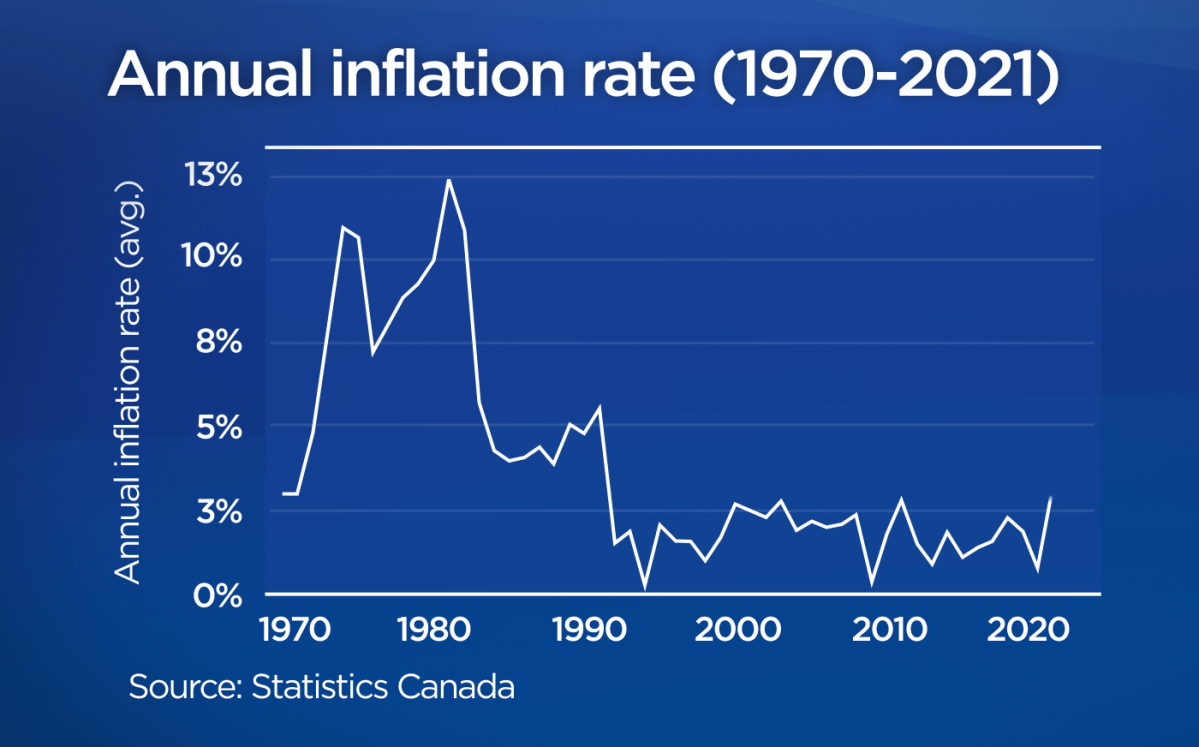 inflation history charts