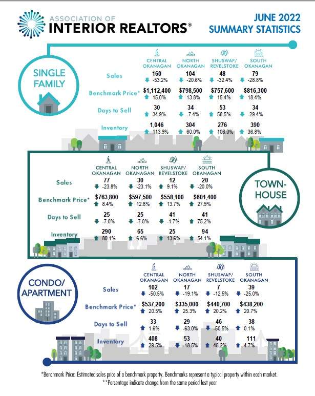 The Association of Interior Realtors released its June 2022 stats.