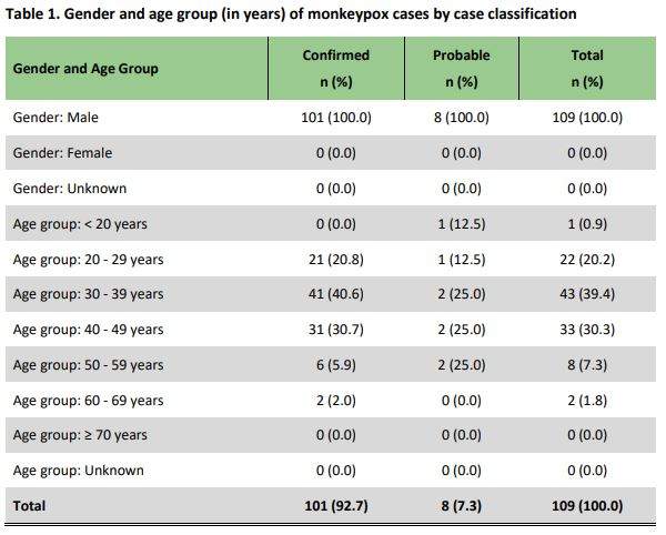 Gender and age group (in years) of monkeypox cases by case classification.
