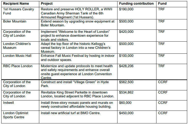 A full list of projects that will receive funding.