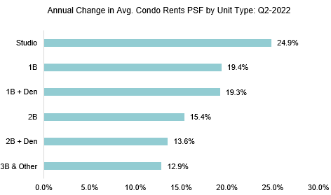 Toronto-area rent prices ‘rise by fastest pace on record,’ new report says - image