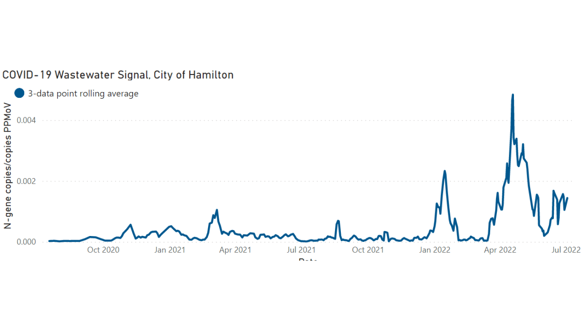 Trending results from the University of Ottawa’s COVID-19 wastewater testing through samples taken from Hamilton’s Woodward Avenue water treatment plant. Researchers are tracking the amount of coronavirus present in the city’s sewage system.