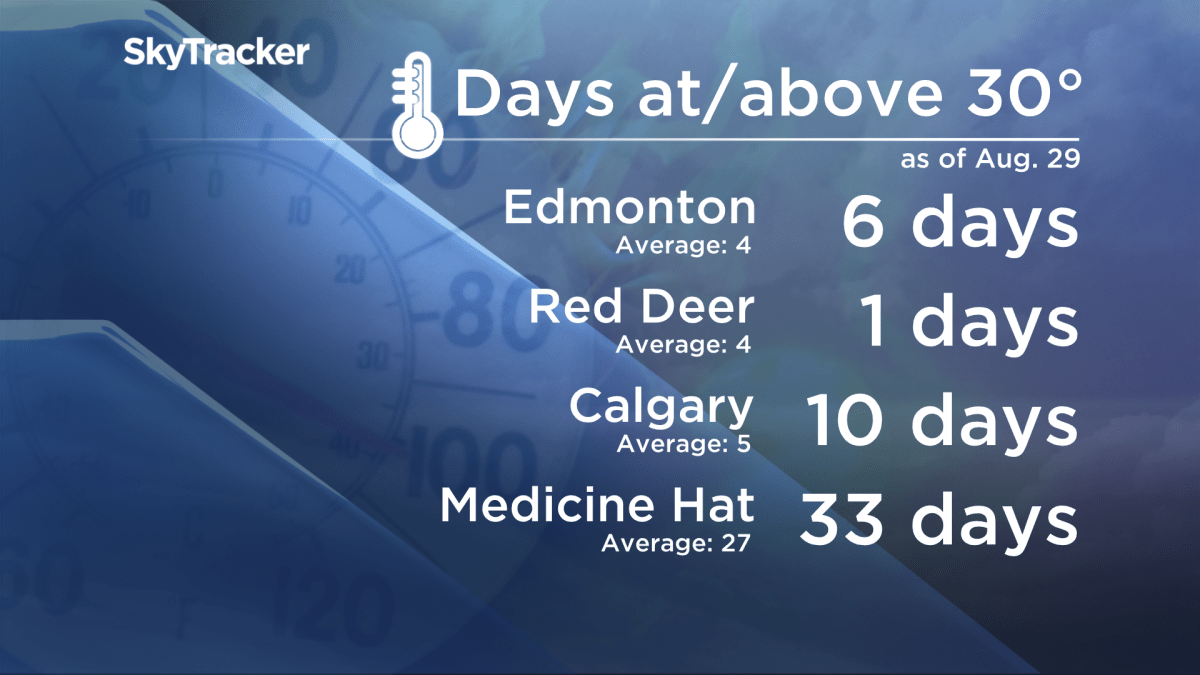 As Global News Calgary chief meteorologist Tiffany Lizee points out, Edmonton has had a six days above 30 degrees Celsius since Aug. 29 while Red Deer has had one day, Calgary has had 10 days and Medicine Hat has had 33 days respectively.