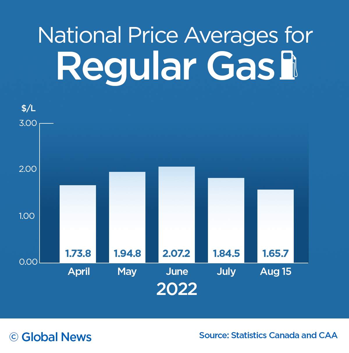 Gas prices graphic Aug. 15