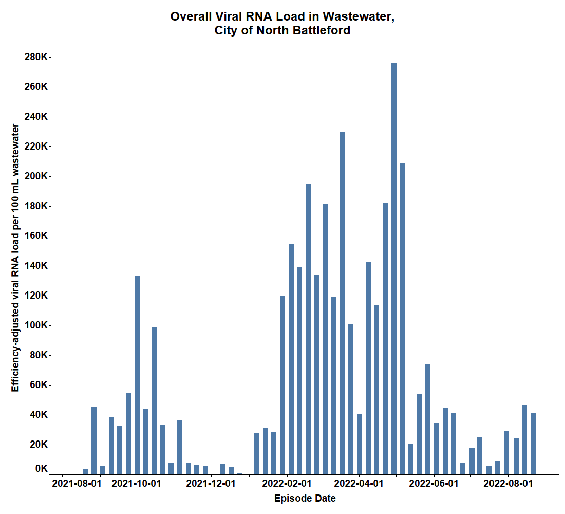 COVID-19: Saskatchewan’s wastewater levels remain high, may have reached plateau, expert says - image