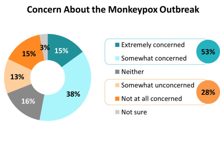 Half of Canadians are concerned about monkeypox to some extent, while three in ten are unconcerned.
