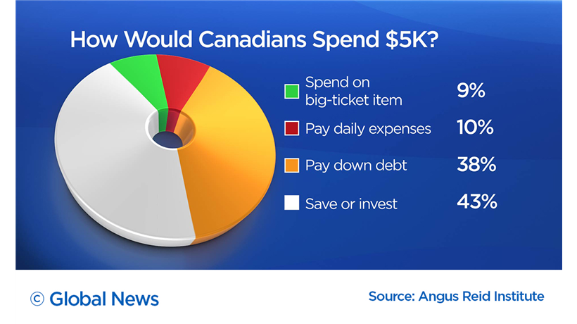 angus reid spending data