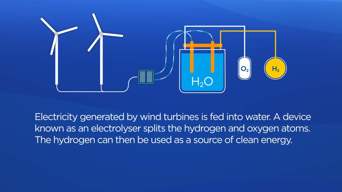 Hydrogen can be produced by separating the elements that combine to make water. .