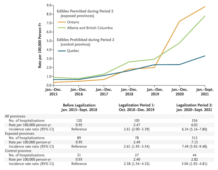 Changes in Rates of Hospitalization for Unintentional Cannabis Poisoning in Children 0 to 9 Years of Age in Four Canadian Provinces, 2015–2021.