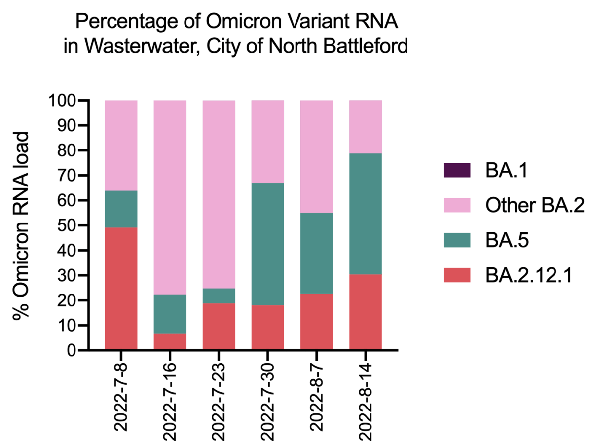 The report said this graph shows the percentage of Omicron variant RNA in the wastewater in North Battleford.