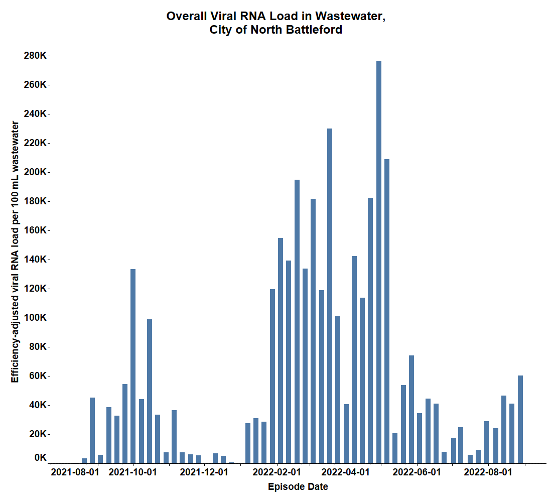 COVID-19: Saskatchewan cities reach highest wastewater viral loads in nearly 4 months - image