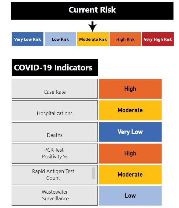 COVID-19 risk index for Aug. 24, 2022 for Peterborough Public Health.
