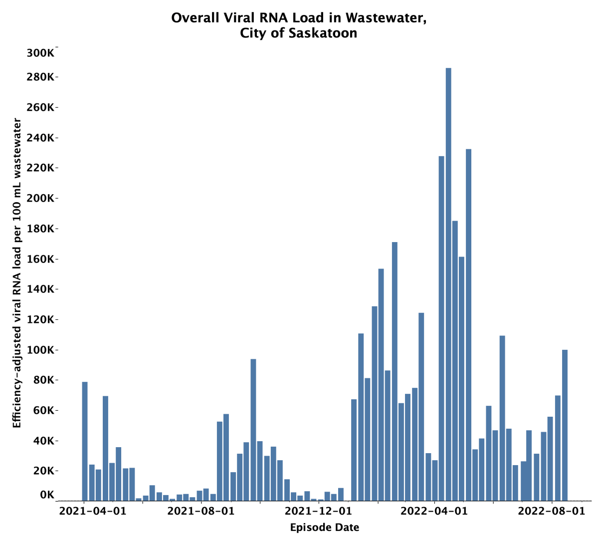 The report said the bars in this graph represent the average overall viral load of three individual samples taken over the course of the week in Saskatoon.