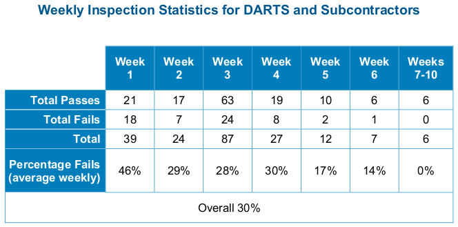 Auditor report says maintenance of Hamilton’s DARTS ‘unequivocally poor’ during inspections - image