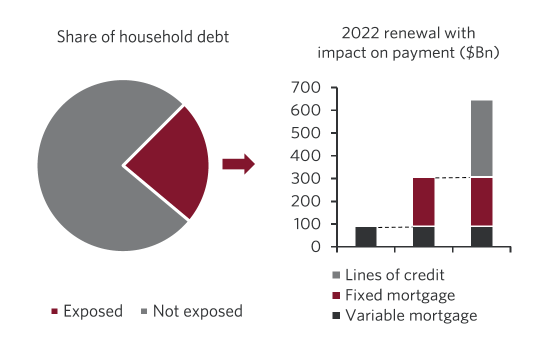 CIBC debt chart