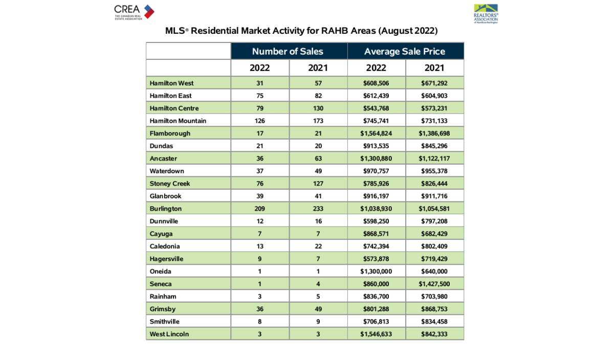 Hamilton-Burlington home sales up 11.7 per cent month-over-month - image