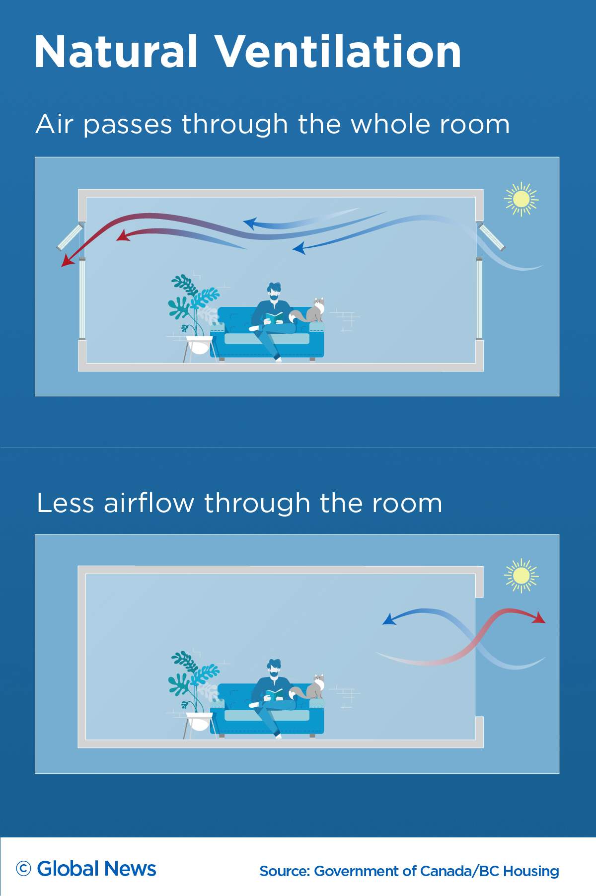 Not all energy-efficiency solutions involve technology or expensive upgrades. Just designing a room for better airflow can make a huge difference in terms of summertime cooling.