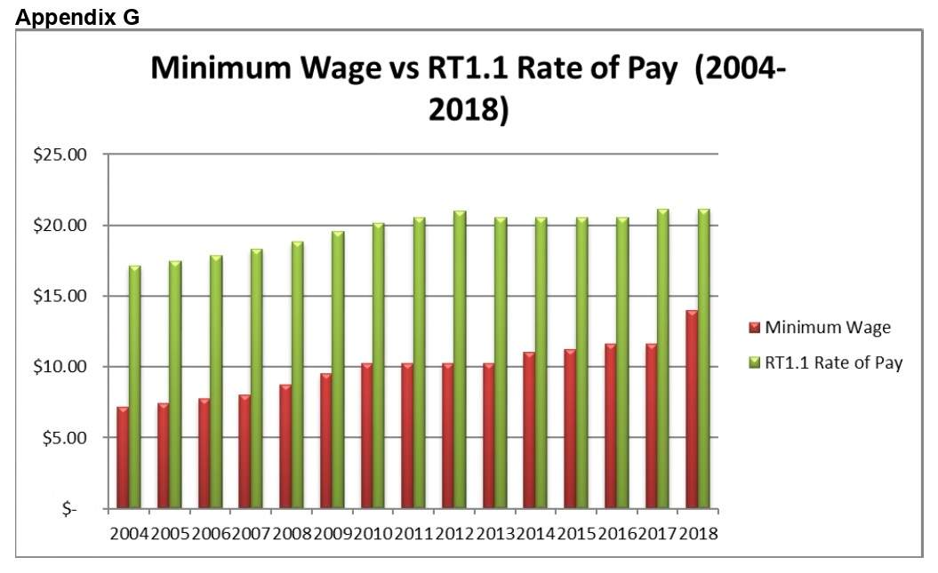 Pay for fire rangers has not increased at the rate of inflation or the minimum wage.