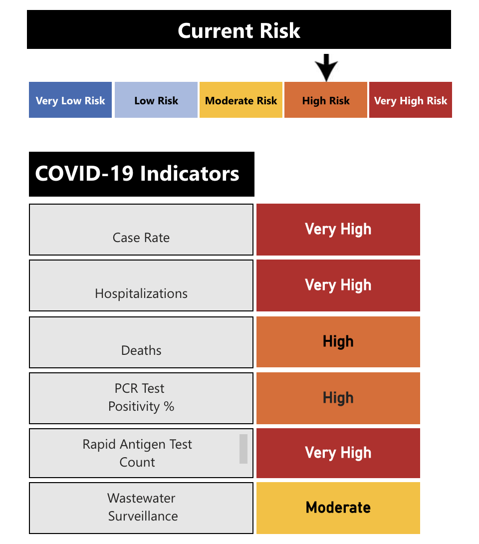The COVID-19 community risk index for Peterborough Public Health on Sept. 28, 2022.