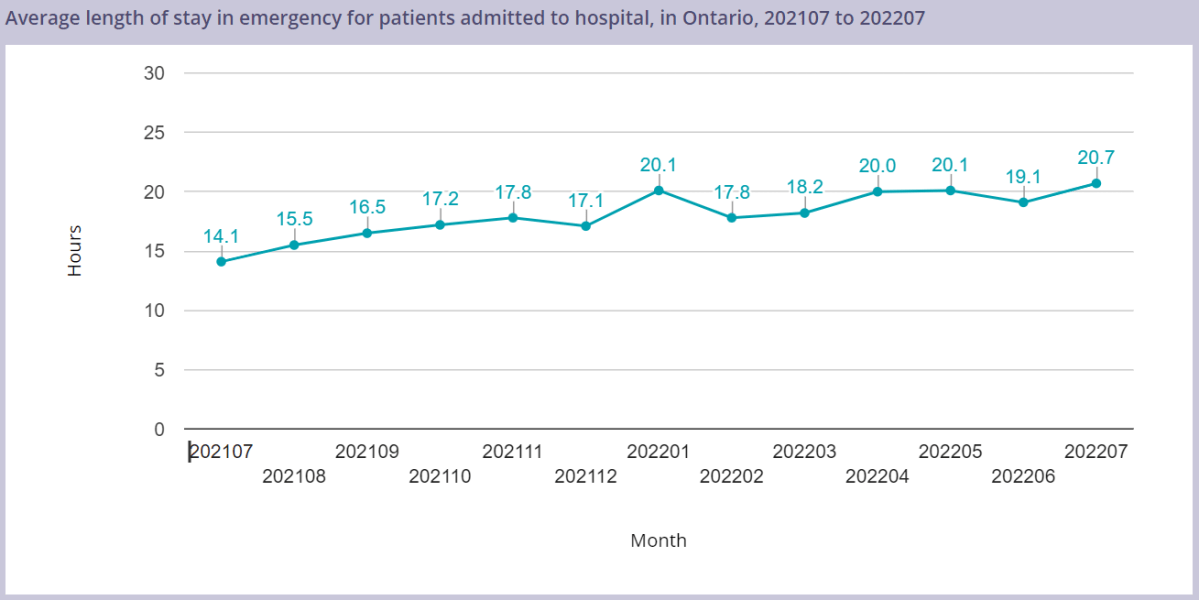 The average length of stay in Ontario emergency rooms before being admitted to hospital, according to HQO.