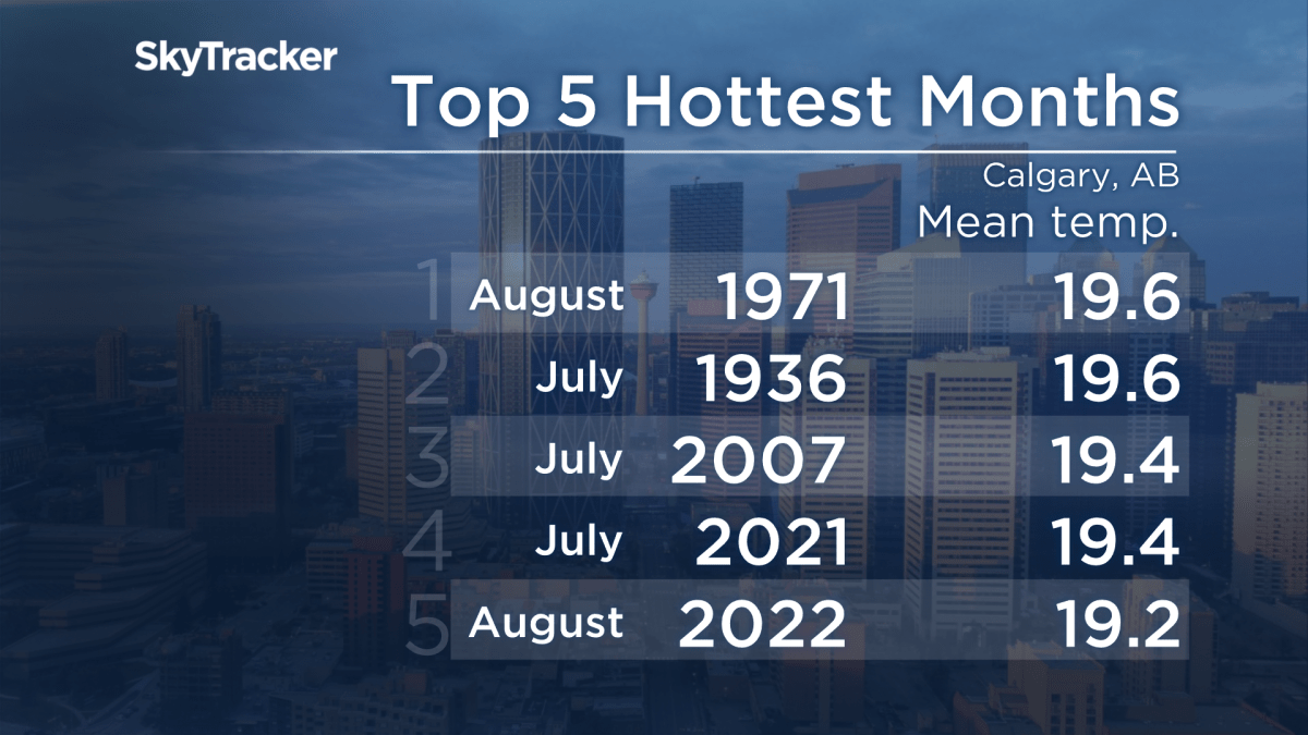 This past August tops the list of hottest months on record in Calgary. July of last year also makes the top five list.