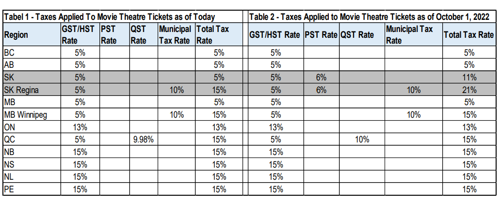 These tables show taxes applied to movie theatre tickets across Canada.