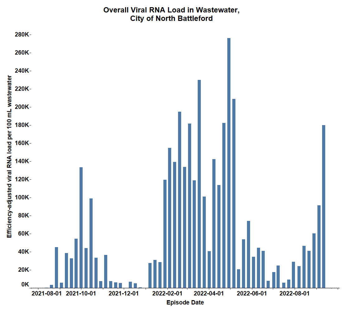 The overall viral RNA load in the wastewater in the City of North Battleford.