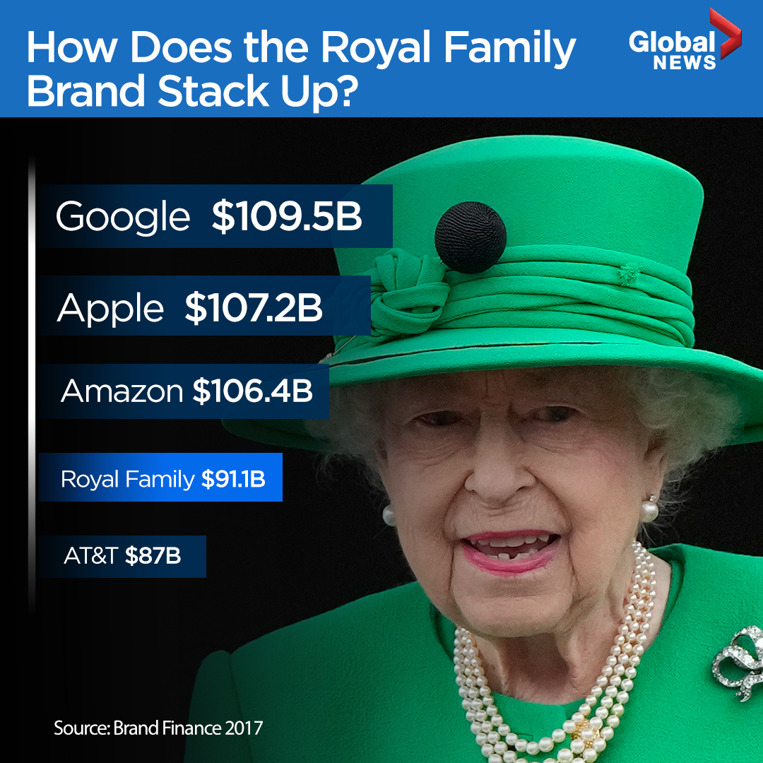 Royal Family brand value chart