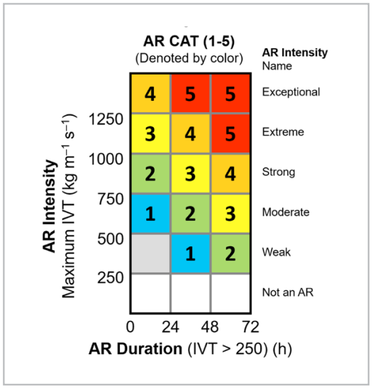 Atmospheric River Scale
