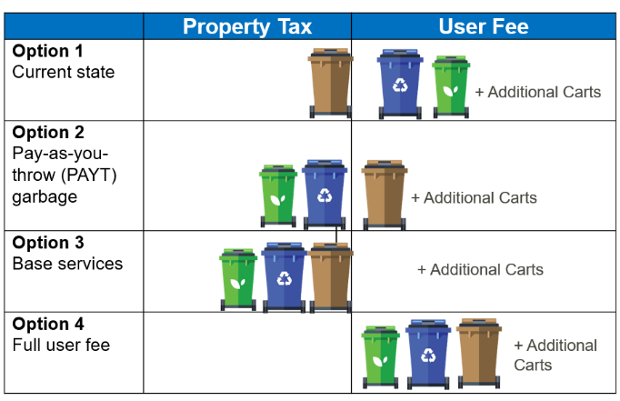 A City of Regina image can be seen breaking down the four proposed options for financing the new green bins in 2023.
