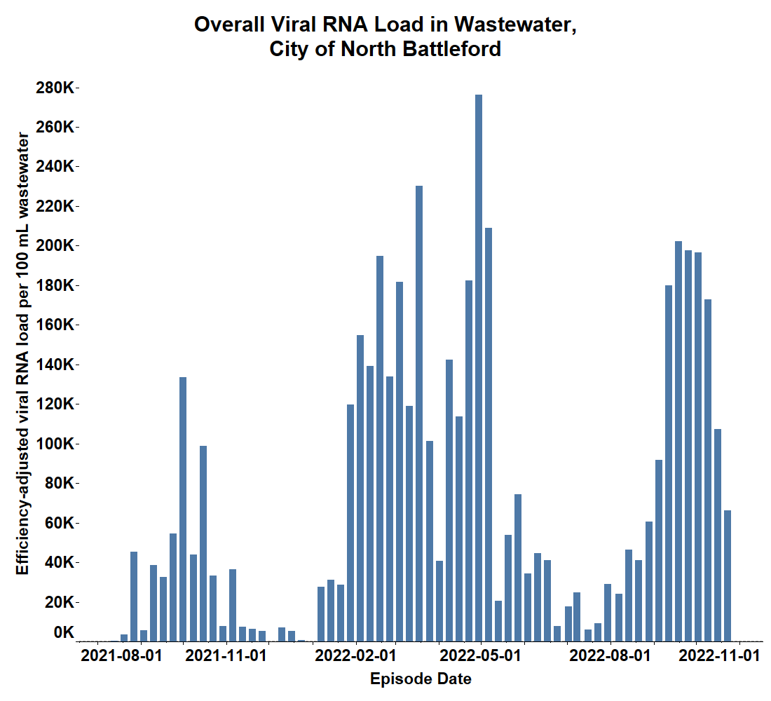 The viral RNA load for North Battleford found in the wastewater.