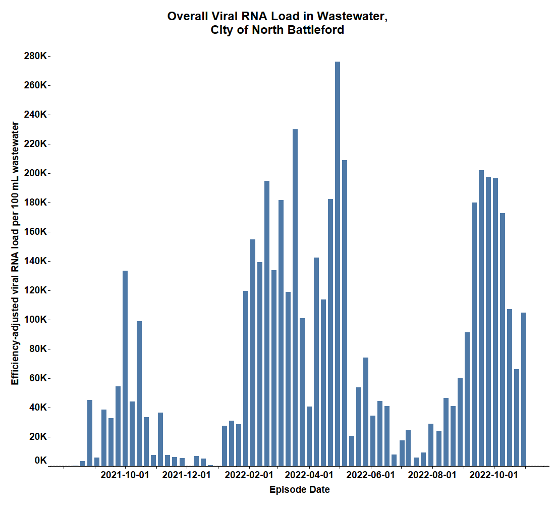 The overall RNA load found in the wastewater in North Battleford.