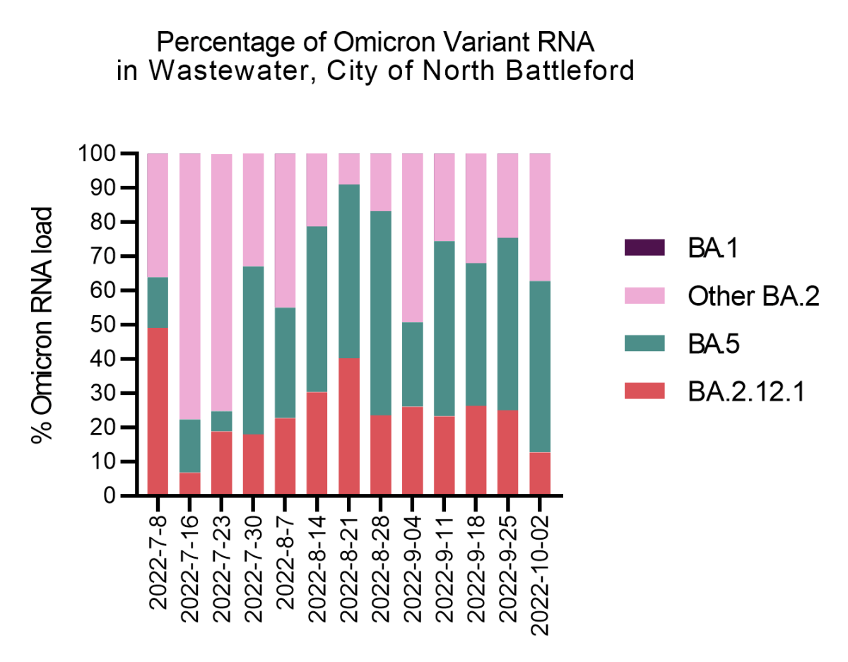 Percentage of Omicron variant RNA found in the wastewater in North Battleford.