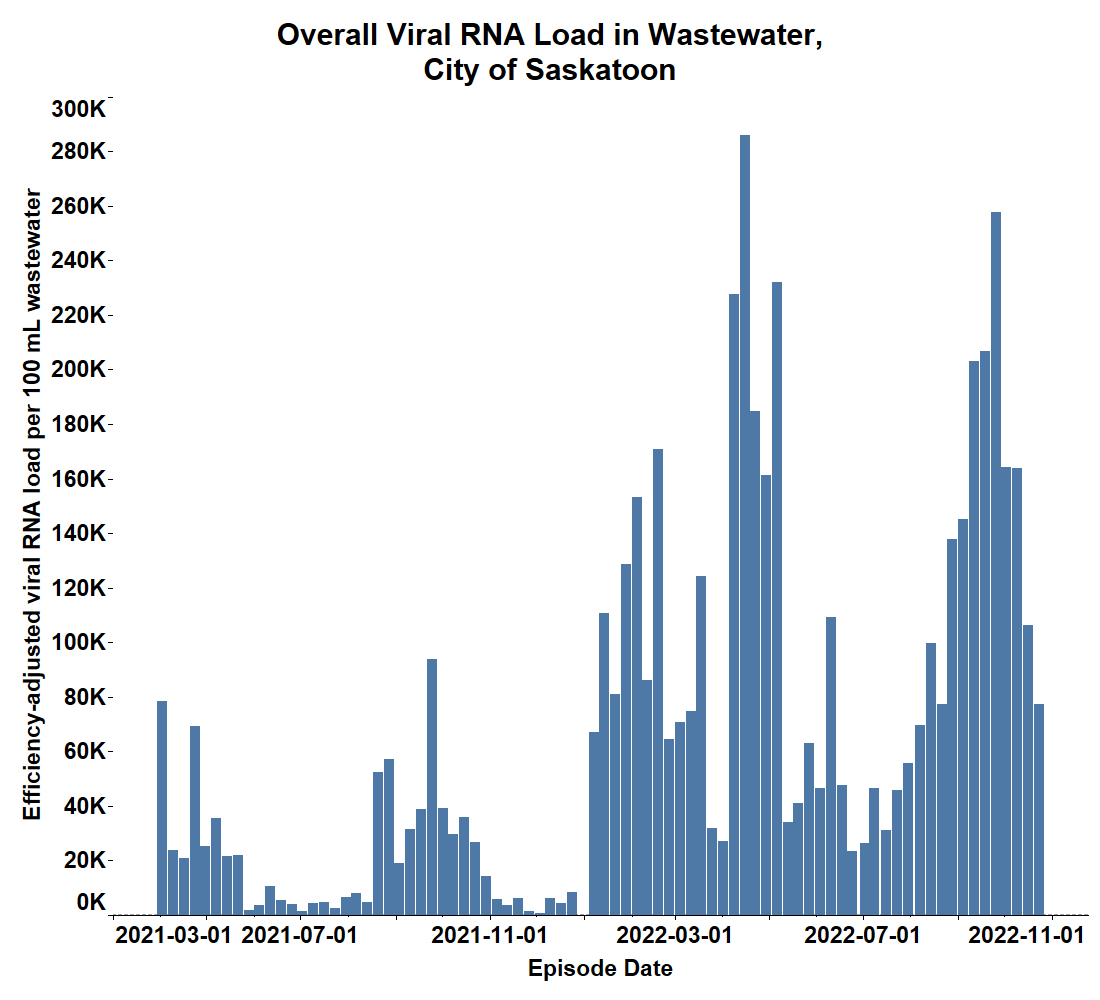 The viral RNA load for Saskatoon found in the wastewater.