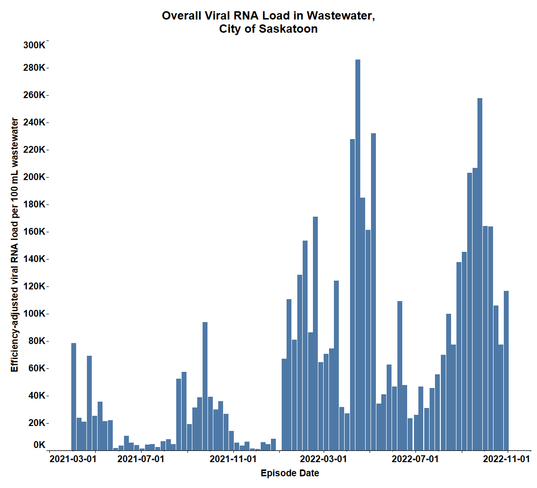 The overall viral load found in the wastewater in Saskatoon.