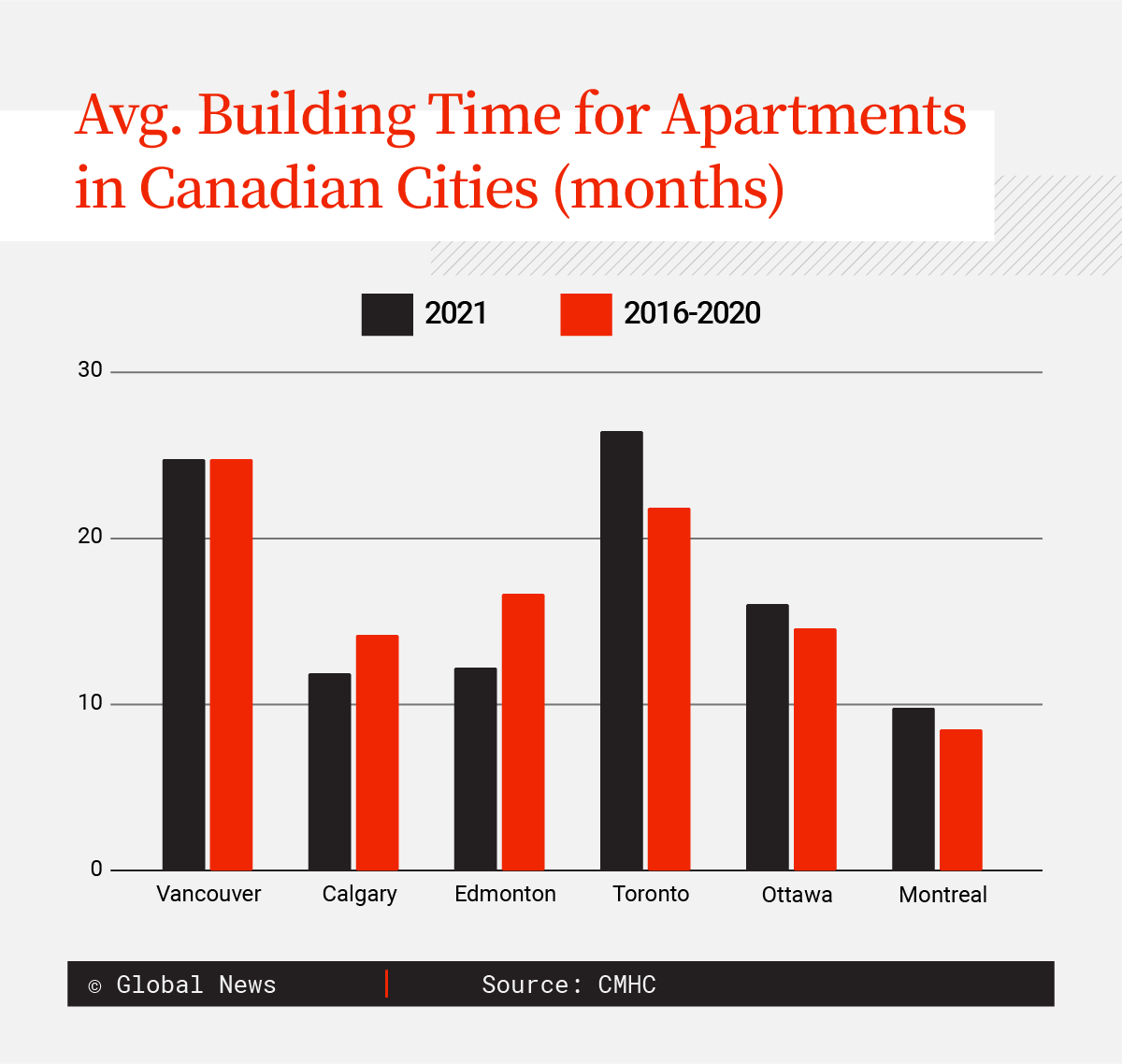 Apartment graph