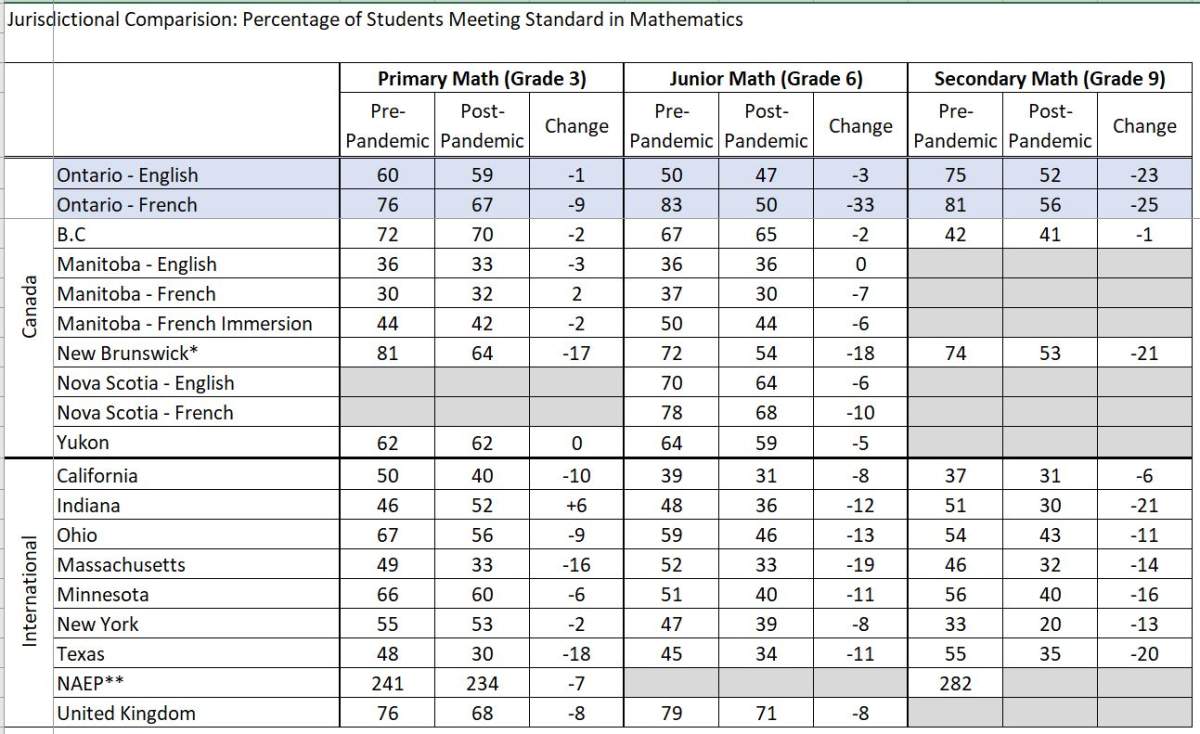 Jurisdictional data comparing standardized testing results
