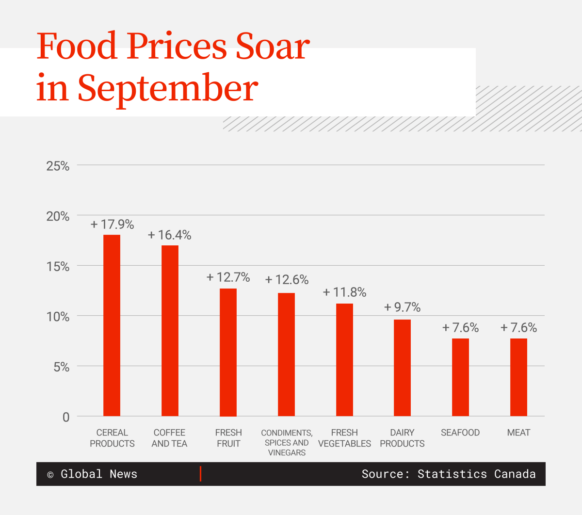 Food prices graph