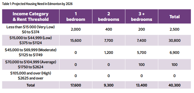 A table describing the amount of housing that needs to be built for Edmontonians by 2026.