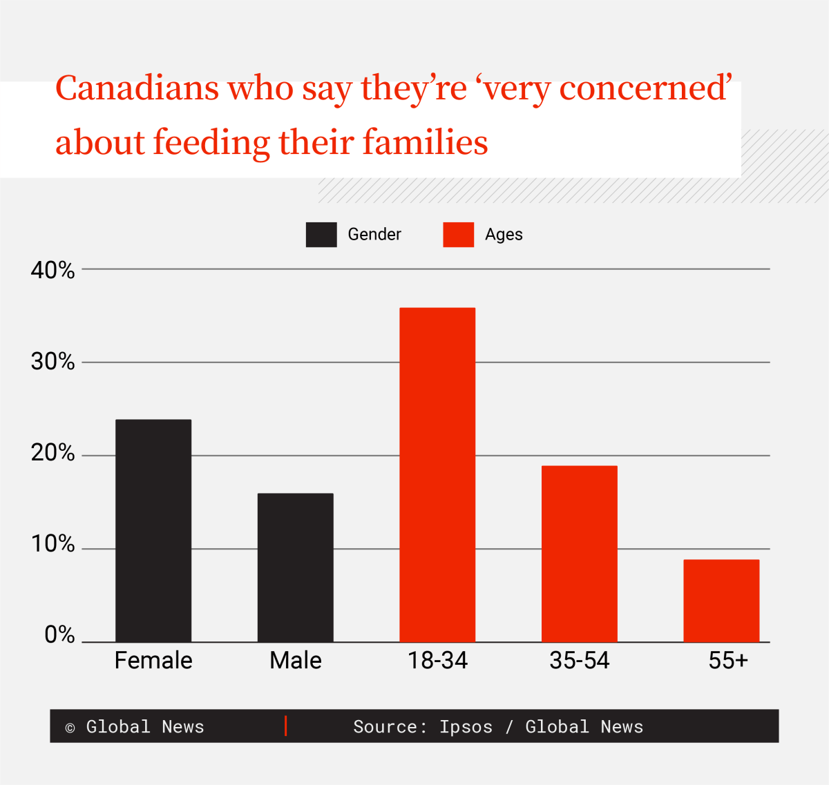 Ipsos poll feeding families