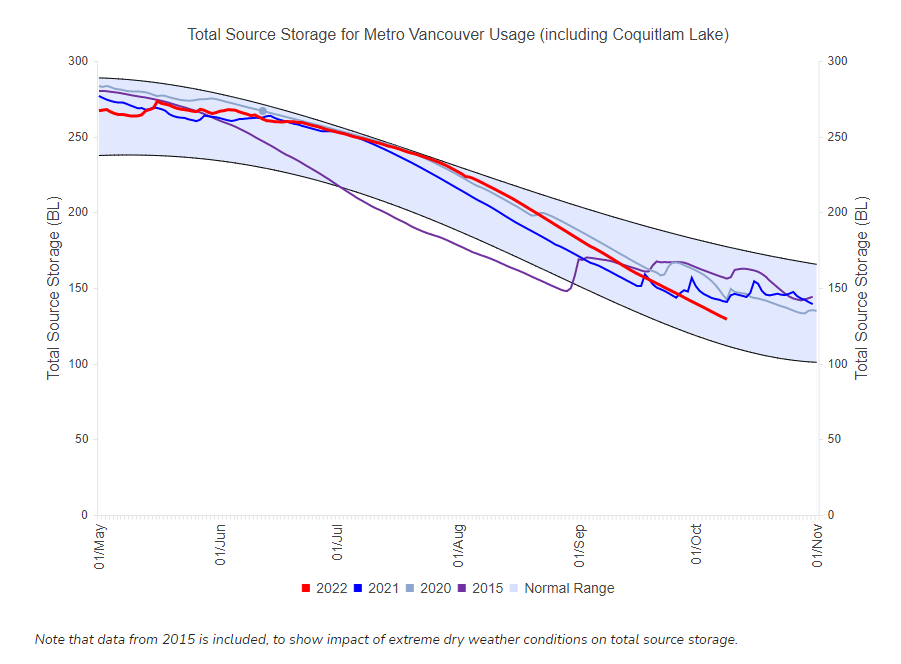 Metro Vancouverites urged to conserve water as reservoir levels drop - image