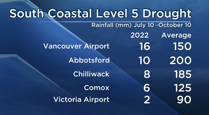 South Coast drought
