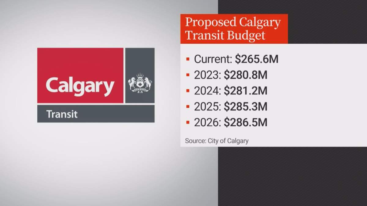 Proposed operating funding for Calgary Transit in the city’s four-year budget.
