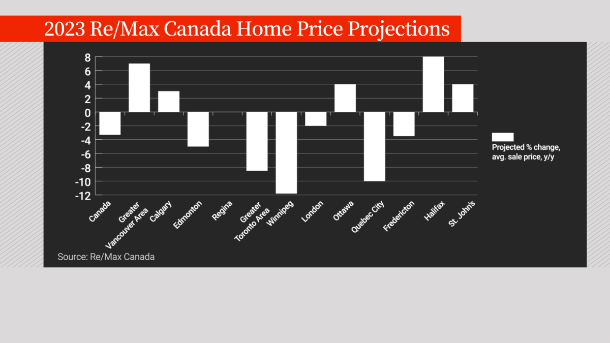 re/max chart