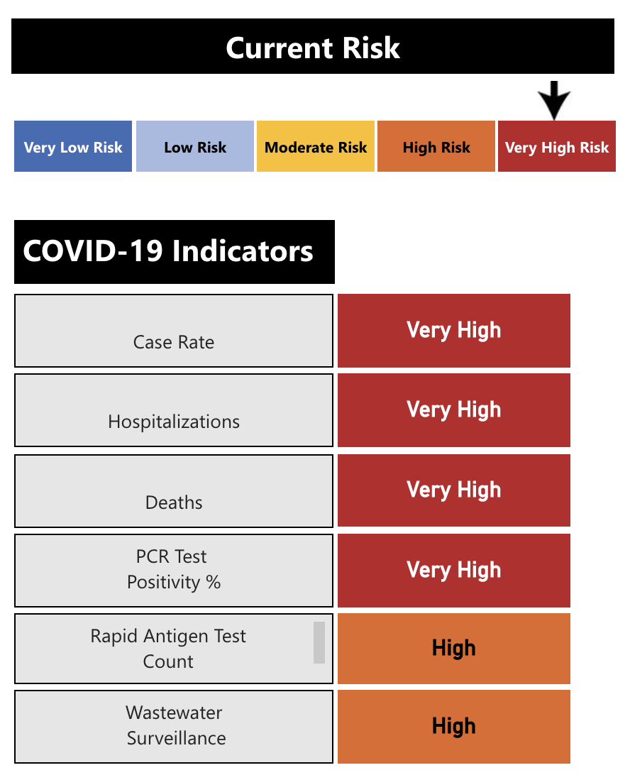 Peterborough Public Health’s COVID-19 risk index for Nov. 2, 2022.