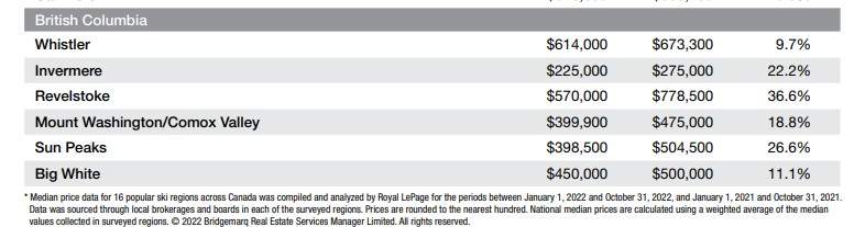 In the first 10 months of the year, condo prices rose.