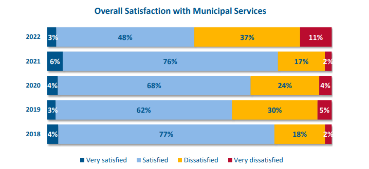In the latest Halifax municipal services survey, just 52 per cent of respondents said they were satisfied or very satisfied with municipal services.