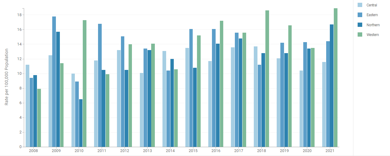 The suicide rate in the province’s Western Zone, represented by the green line, has been higher than other zones in recent years.
