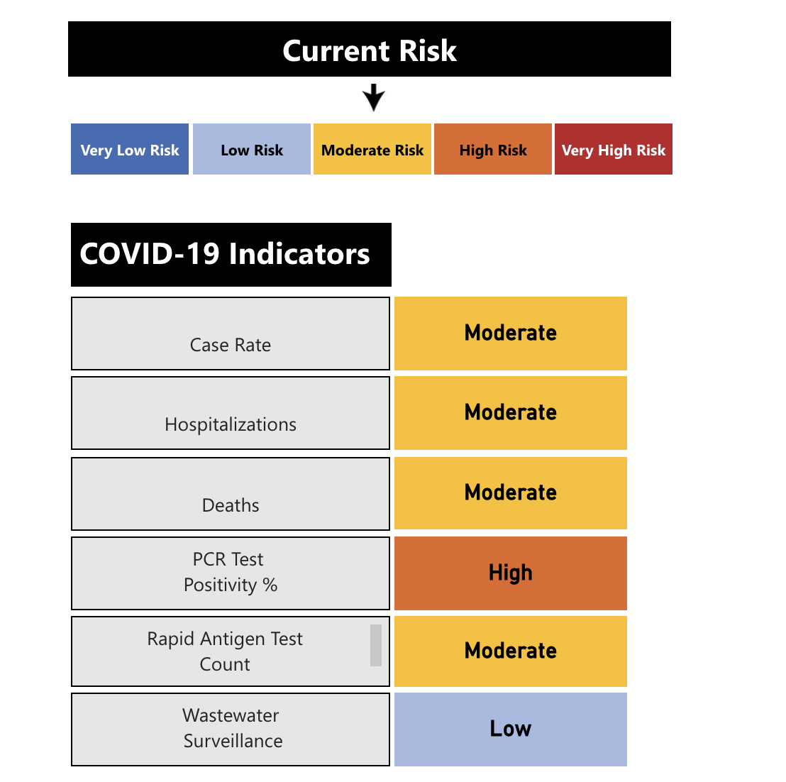 Peterborough Public Health’s community risk index for COVID-19 on Nov. 23, 2022.