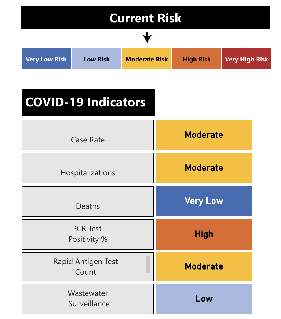 Risk index for COVID-19 for Nov. 30, 2022.